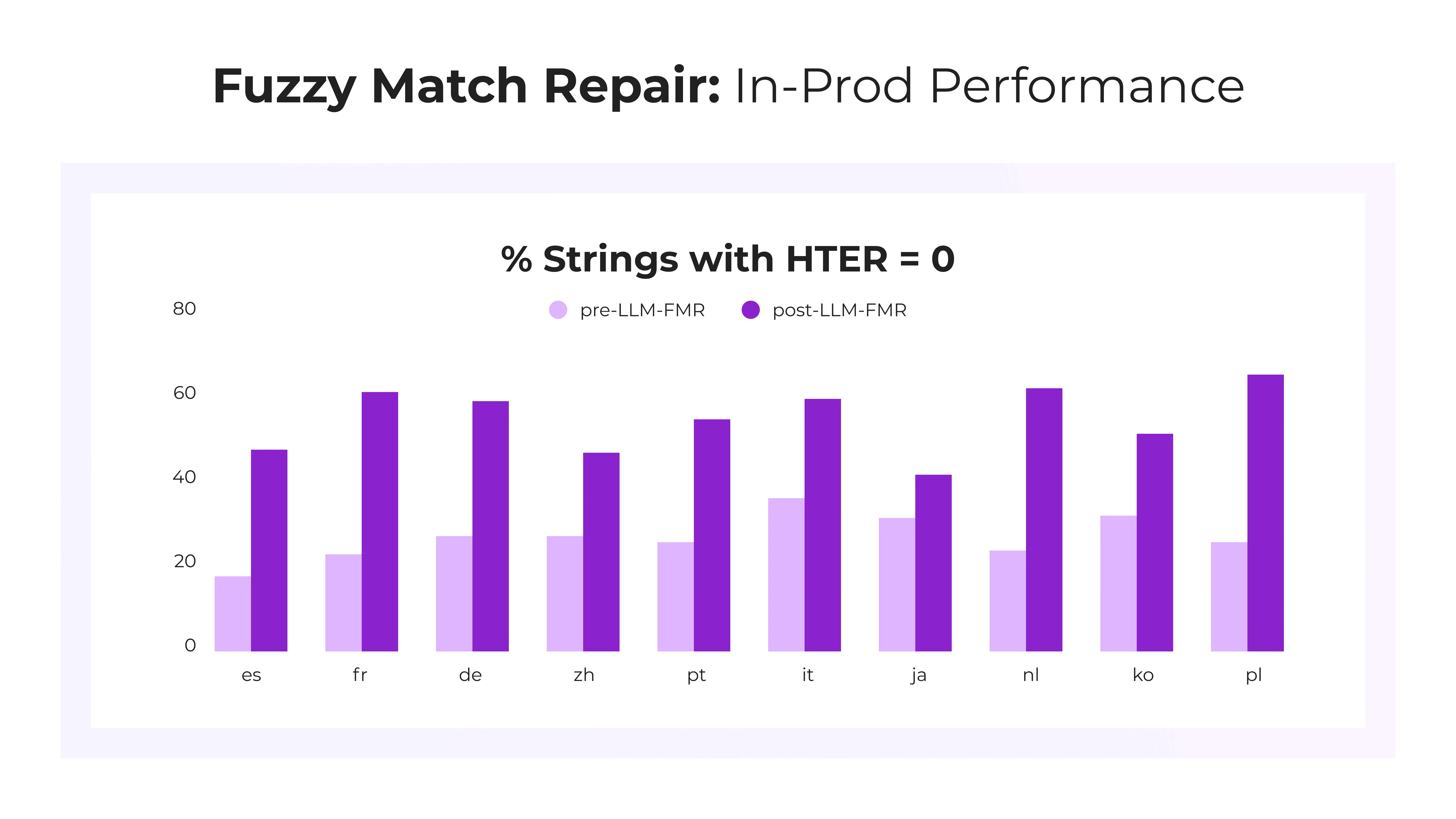 AI Fuzzy Match Repair Results